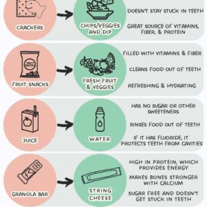 Healthy lunch swaps for energy and dental health.