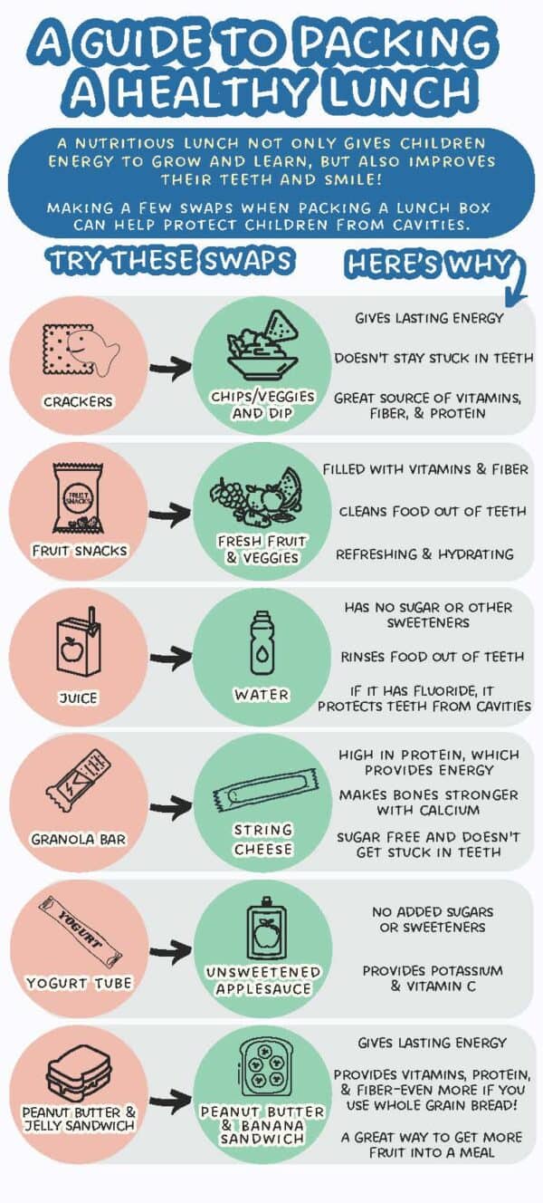 Healthy lunch swaps for energy and dental health.